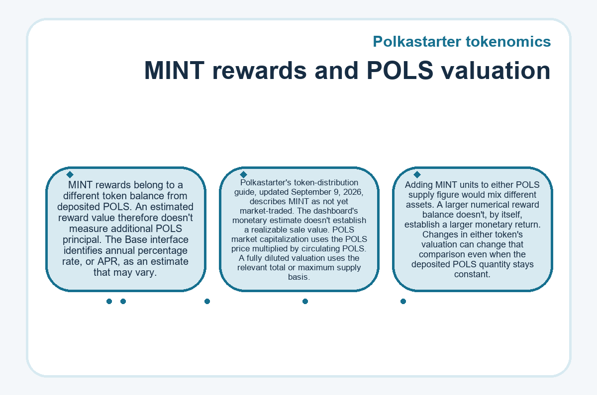 Diagram: Polkastarter tokenomics - MINT rewards and POLS valuation