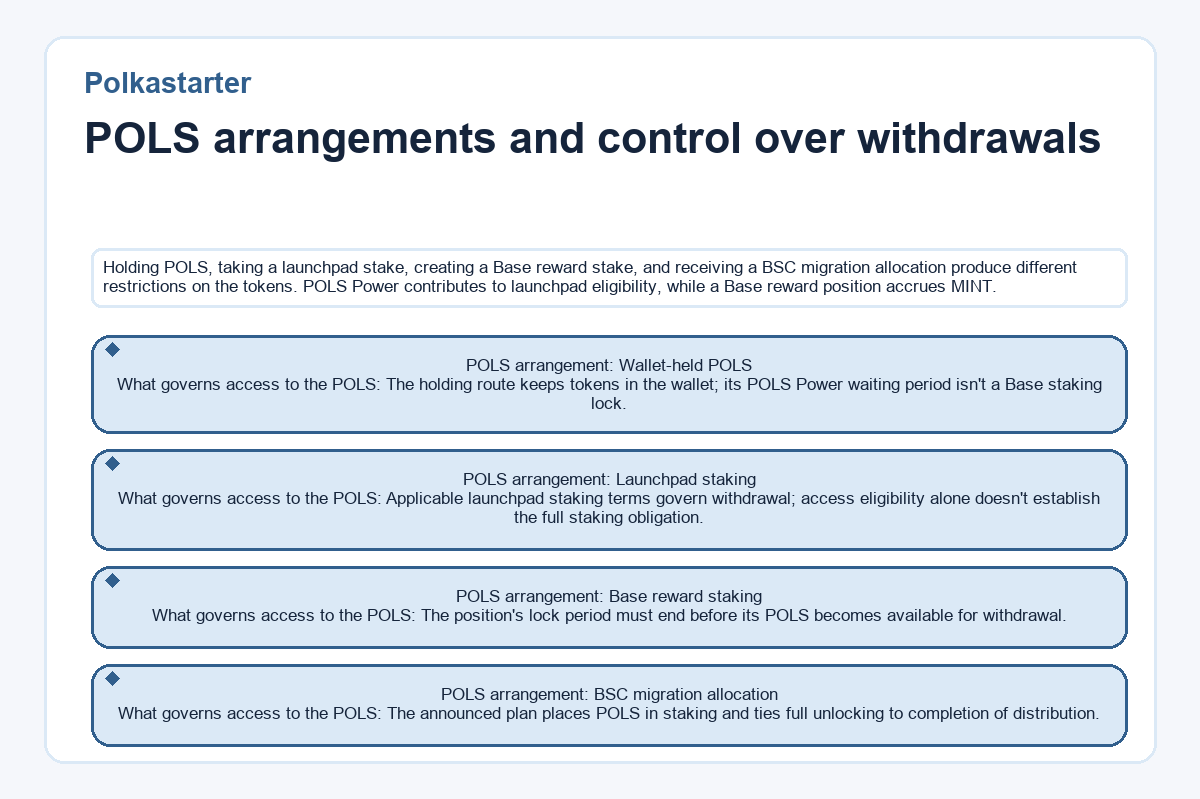 Graphic: POLS arrangements and control over withdrawals (Polkastarter)