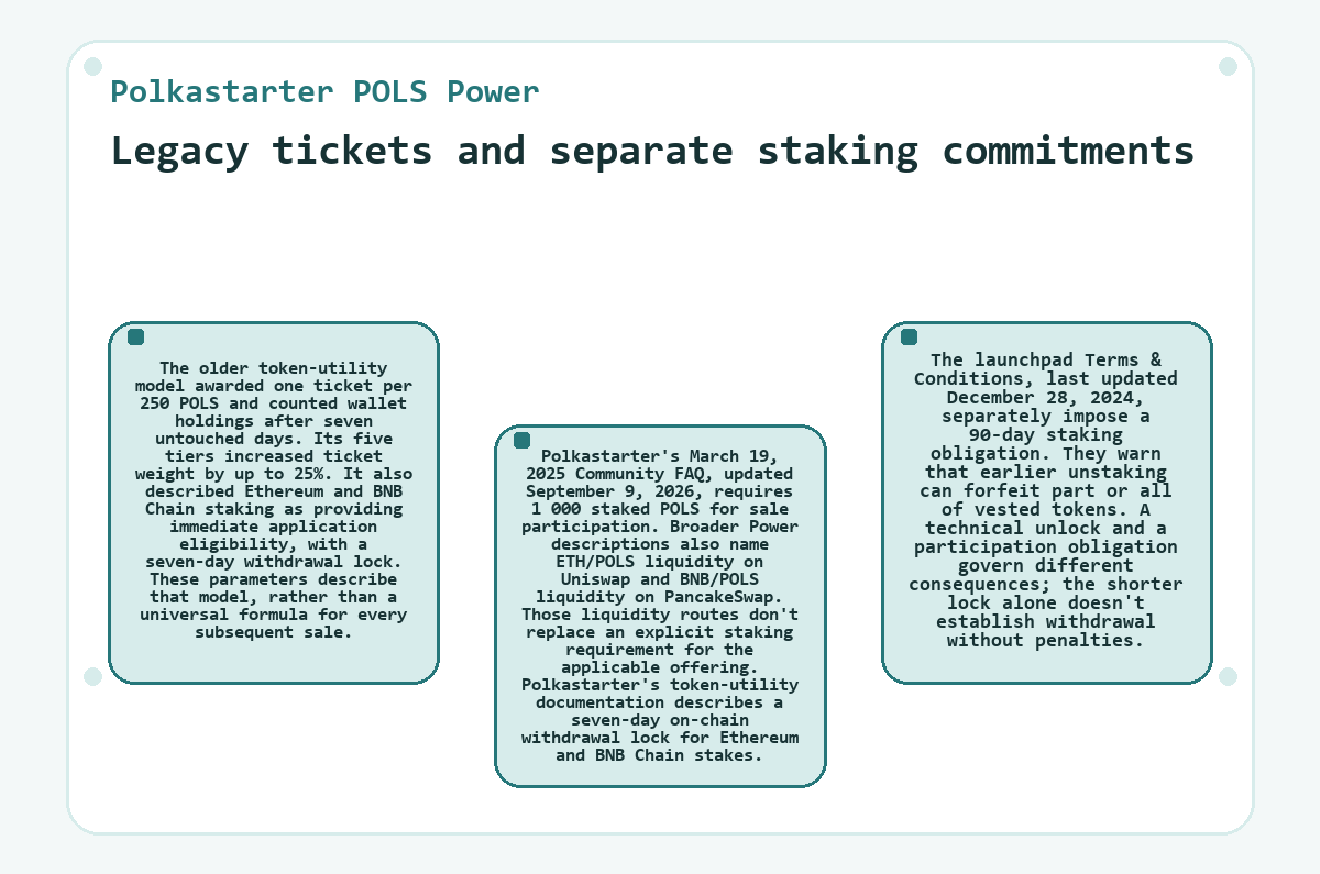 Diagram: Legacy tickets and separate staking commitments (Polkastarter POLS Power)